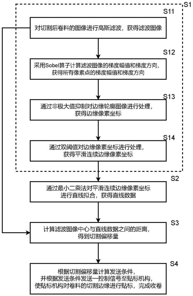 鋰電池極片自動(dòng)收卷的控制方法、裝置及自動(dòng)收卷系統(tǒng)與流程