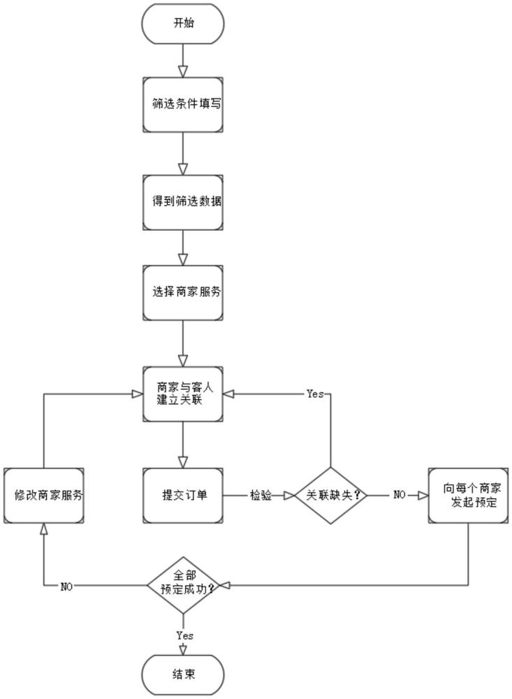 一種批量預(yù)訂的方法與流程