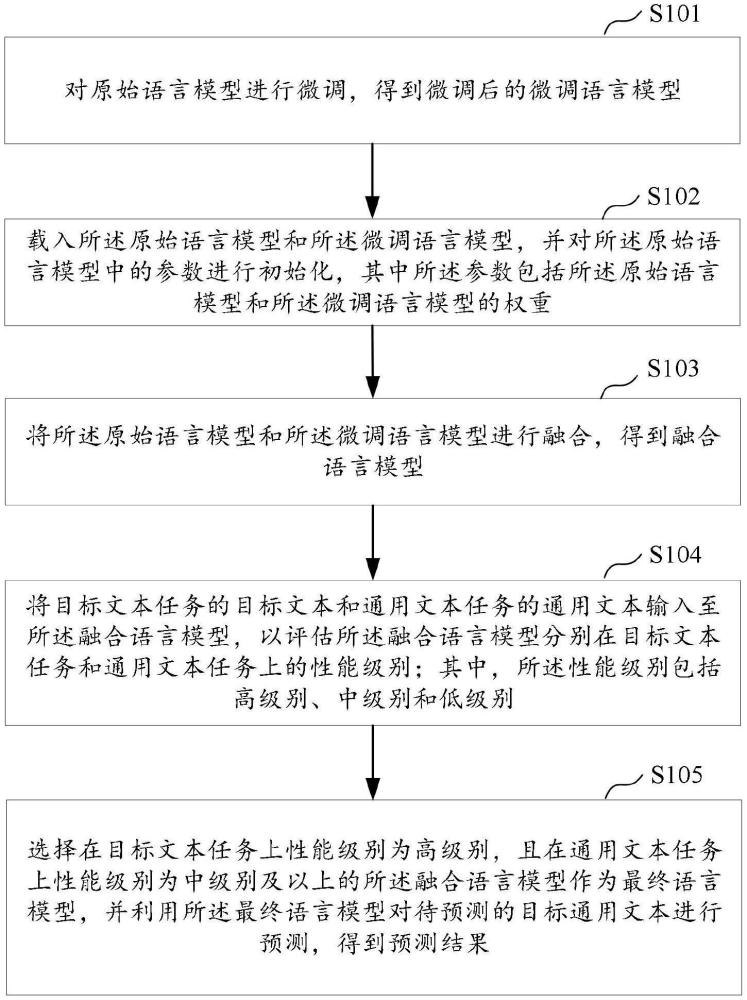 可解決災難性遺忘的文本預測方法、相關裝置及存儲介質與流程