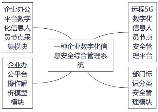 一種企業(yè)數(shù)字化信息安全綜合管理系統(tǒng)的制作方法