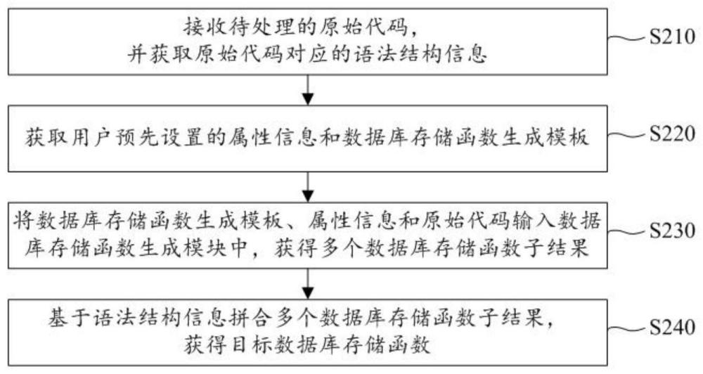 數(shù)據(jù)庫存儲(chǔ)函數(shù)生成方法、裝置、電子設(shè)備和程序產(chǎn)品與流程