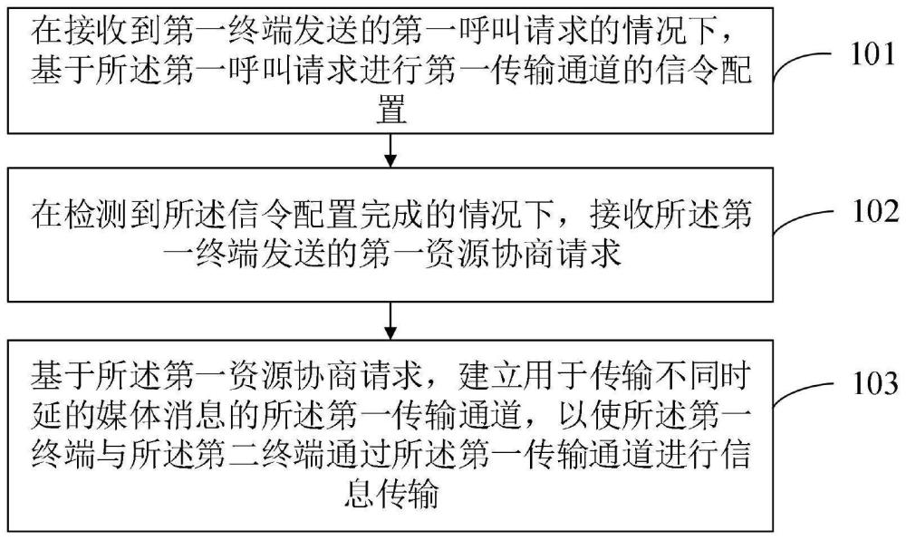 媒體傳輸方法、裝置、設備及計算機存儲介質與流程