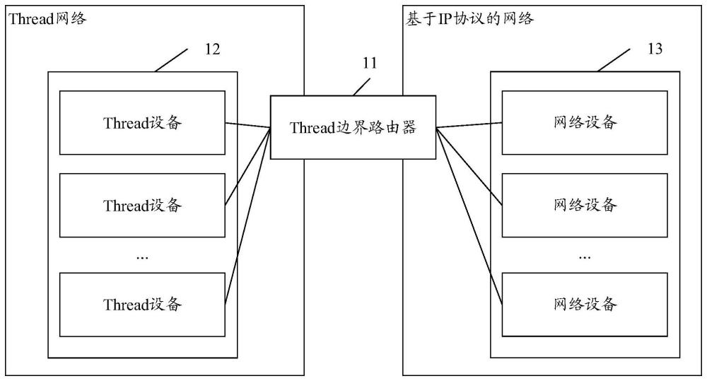 一種基于Thread邊界路由器的通信組網(wǎng)的制作方法