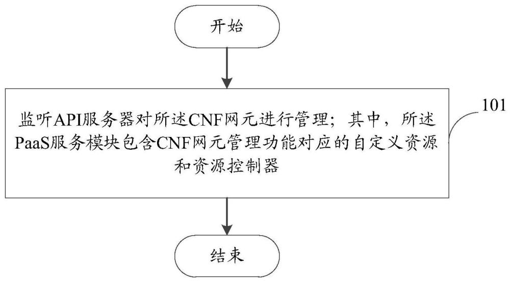 一種CNF網(wǎng)元管理方法、設(shè)備、存儲(chǔ)介質(zhì)和計(jì)算機(jī)程序產(chǎn)品與流程