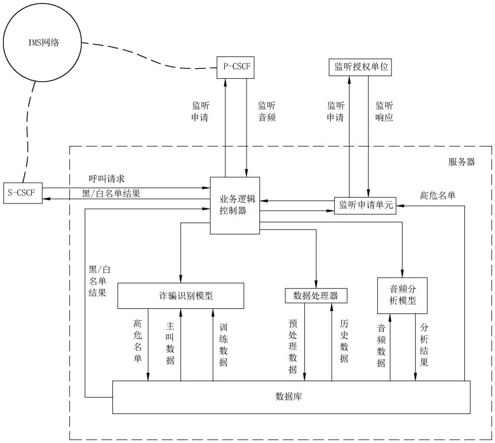 用于防范電信網(wǎng)絡(luò)詐騙的語(yǔ)音通信方法、系統(tǒng)及服務(wù)器與流程