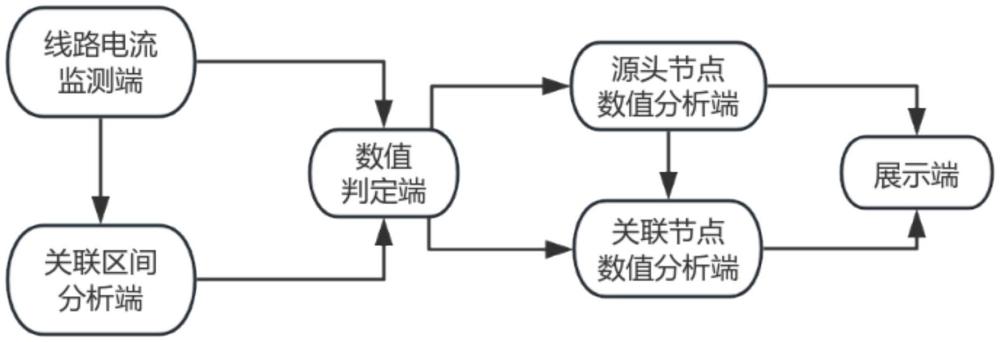 一種電力線路故障預(yù)警運(yùn)維監(jiān)測(cè)系統(tǒng)的制作方法