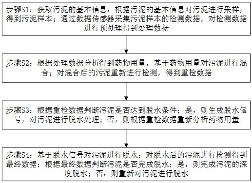 一種污泥深度脫水智能調(diào)理控制方法及系統(tǒng)與流程