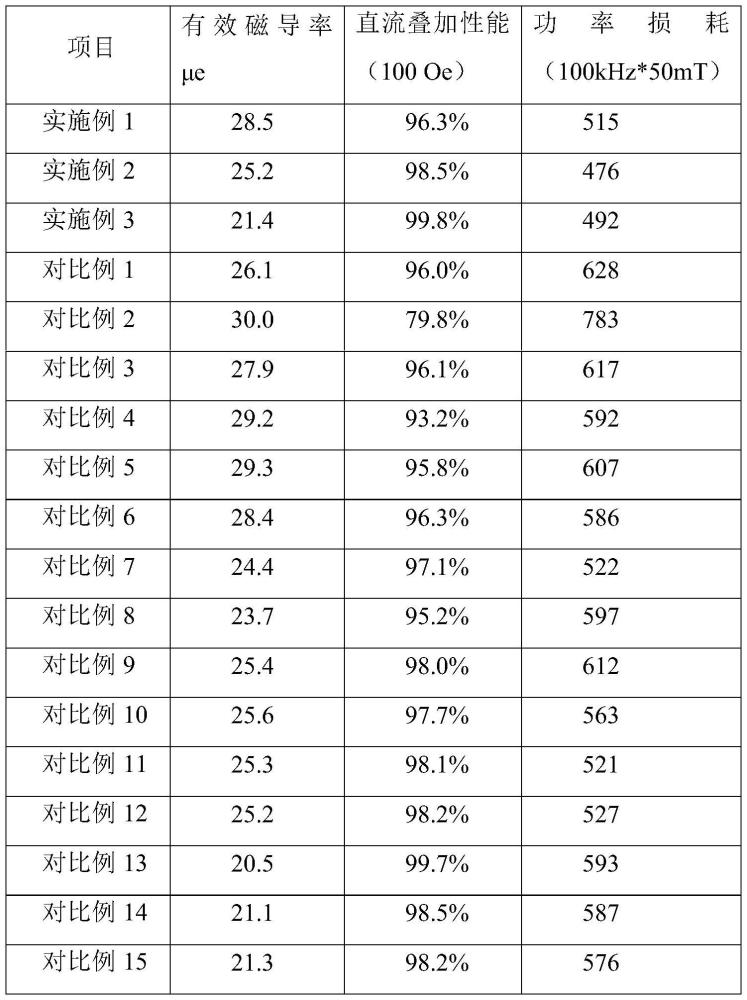 一種用于一體成型電感的軟磁復合金屬材料及其制備方法與流程