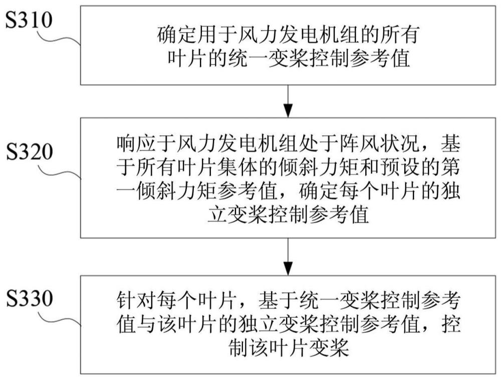風力發電機組的凈空控制方法、裝置及風力發電機組與流程