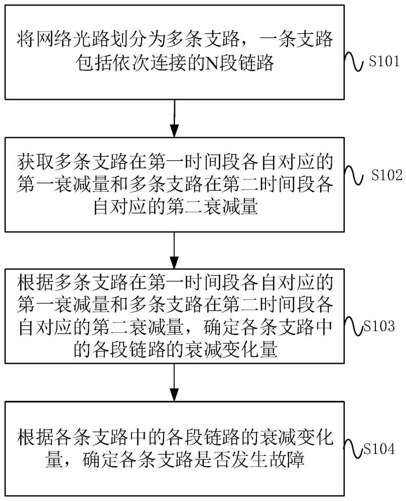 網絡光路衰耗確定方法、裝置、設備及可讀存儲介質與流程