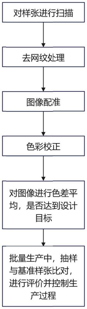 一種基于圖像的印刷色彩控制方法與流程