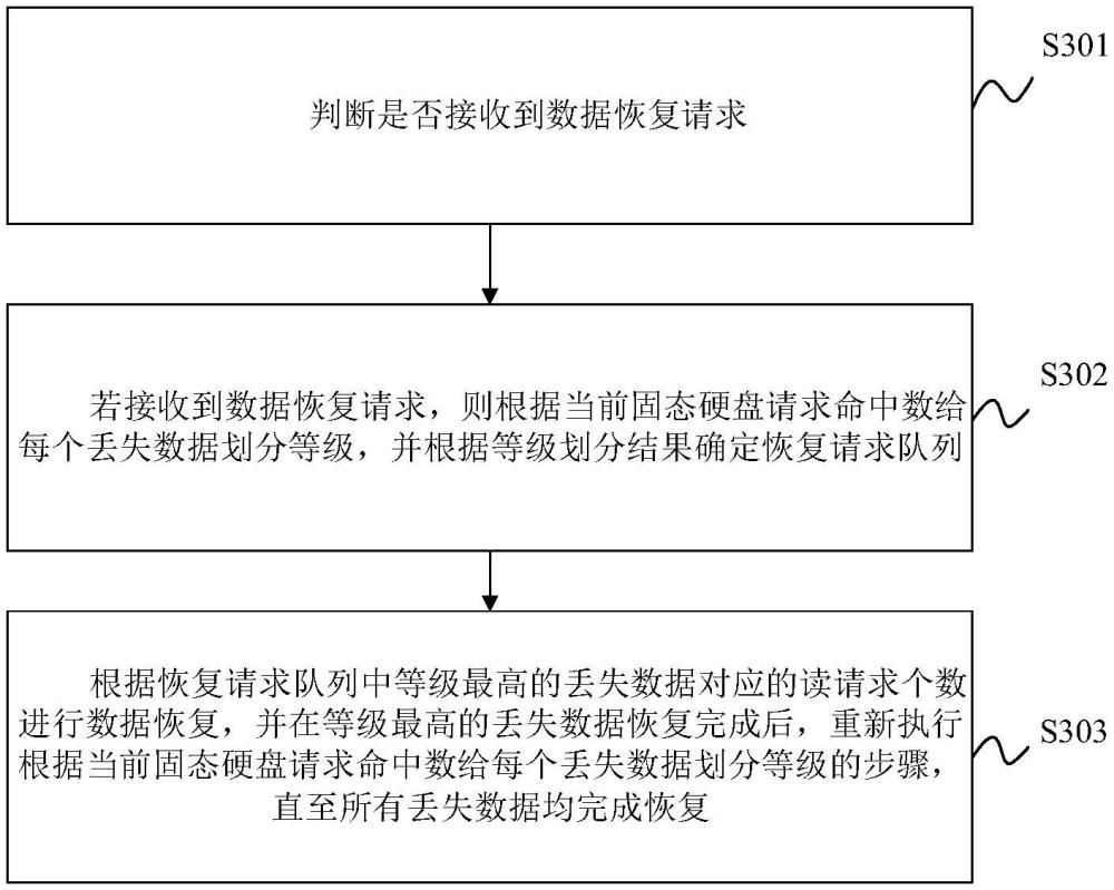 數(shù)據(jù)恢復(fù)方法、裝置、電子設(shè)備、存儲介質(zhì)及程序產(chǎn)品與流程