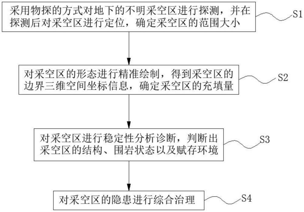 一種礦山采空區(qū)測繪診治的探測治理方法及系統(tǒng)與流程