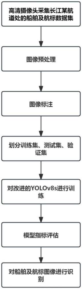 一種基于改進(jìn)YOLOv8s算法的航道船舶及航標(biāo)檢測(cè)方法與流程