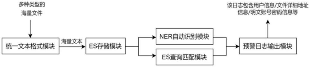 一種基于ES和NER技術(shù)的海量文件明文密碼風險預(yù)警系統(tǒng)的制作方法