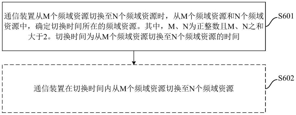 一種通信方法及通信裝置與流程