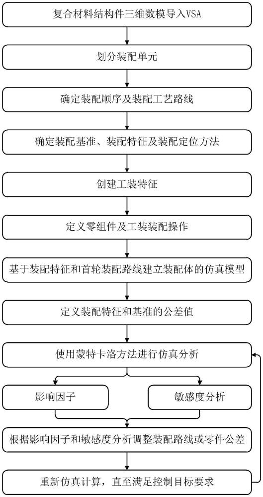 一種基于VSA的大曲率結(jié)構(gòu)件容差仿真分析方法與流程