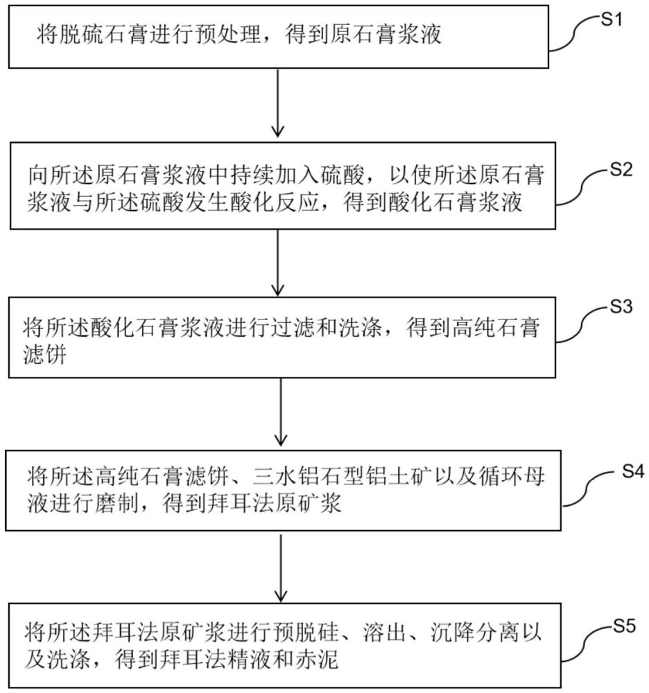 一種三水鋁石型鋁土礦中氧化鋁溶出的方法與流程