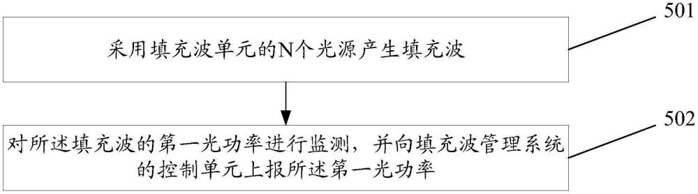 填充波管理方法、系統、控制設備、存儲介質及計算機程序產品與流程