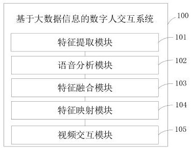 基于大數(shù)據(jù)信息的數(shù)字人交互系統(tǒng)及方法與流程