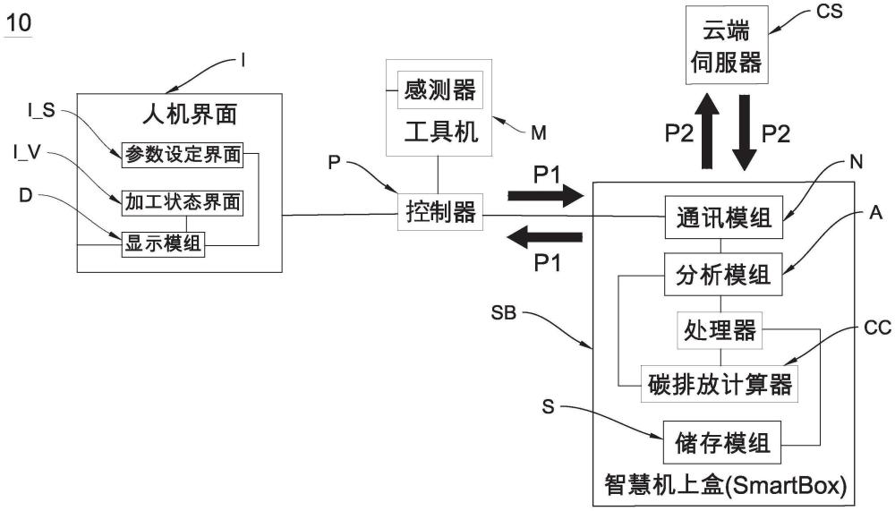 基于智慧機(jī)上盒的碳排放分析與工藝管理系統(tǒng)及方法與流程