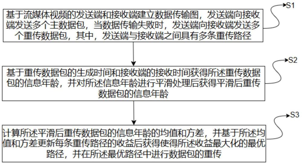 一種基于多臂老虎機的信息年齡學習路徑感知恢復方法