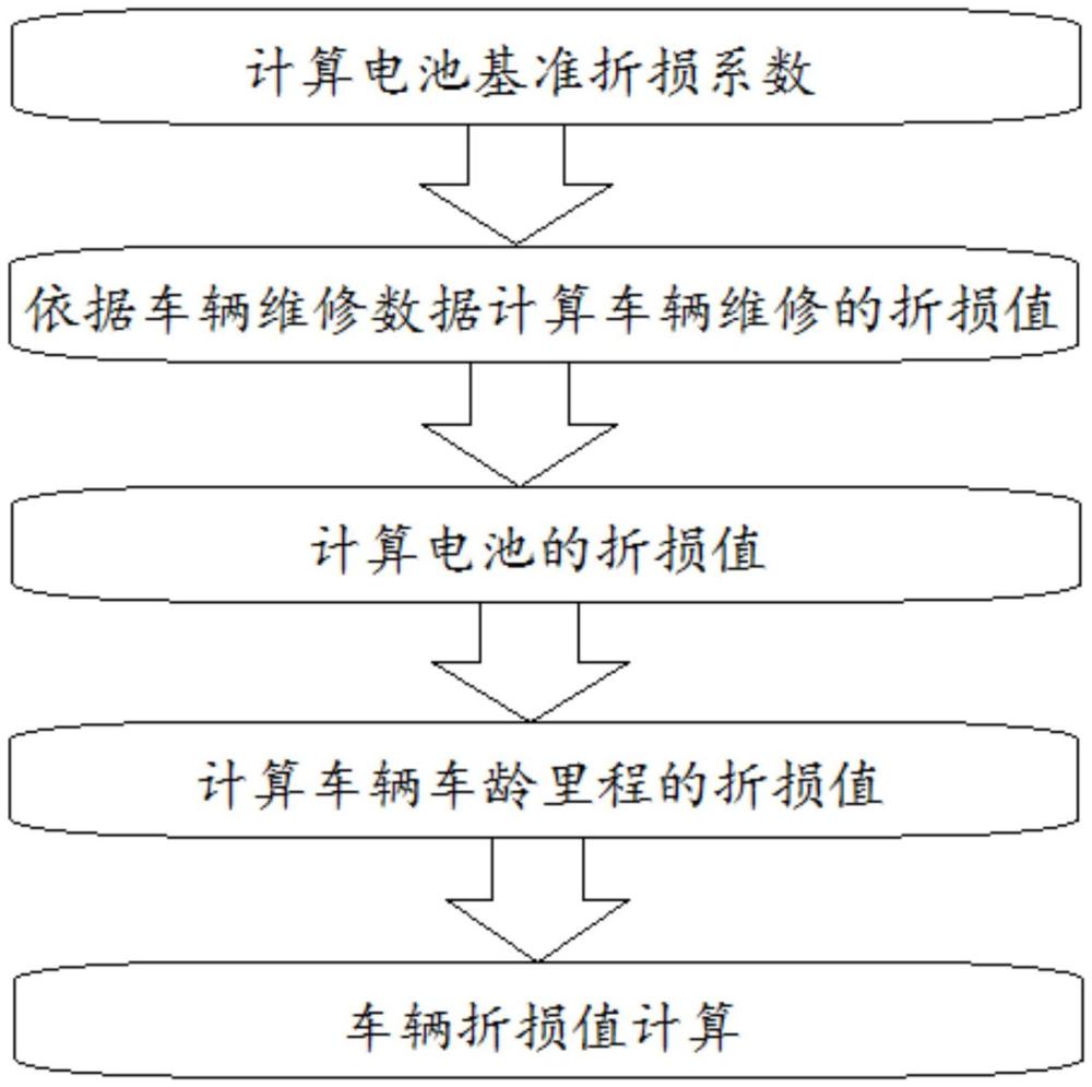 基于車輛維修數(shù)據(jù)與電池報告分析純電動乘用車折損方法與流程