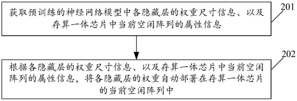 模型權(quán)重部署方法、裝置、電子設(shè)備、存儲介質(zhì)和程序與流程