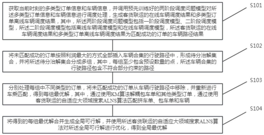 多類(lèi)型訂單的城際動(dòng)態(tài)拼車(chē)調(diào)度優(yōu)化方法、裝置、設(shè)備及系統(tǒng)