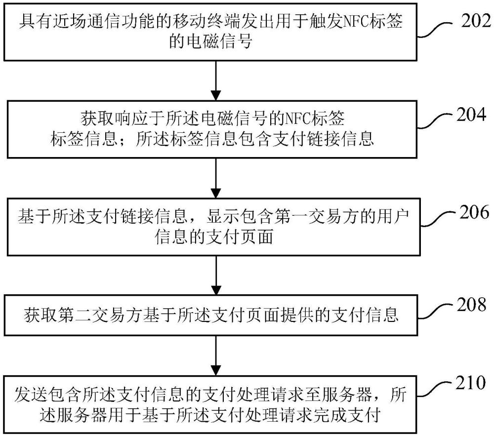 一種基于近場通信的支付方法、裝置、設備及介質(zhì)與流程