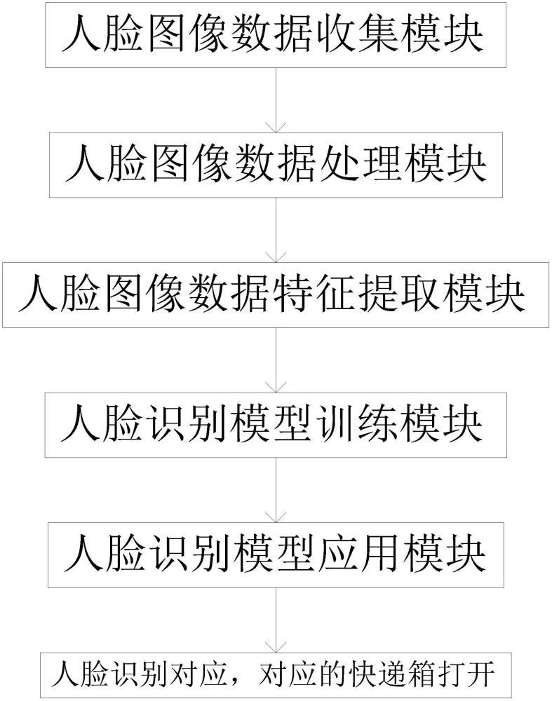 人臉識別快遞箱及識別系統(tǒng)