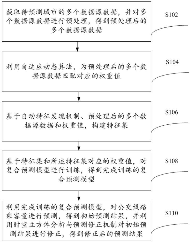 基于機器學習與數(shù)據(jù)挖掘的城市公共服務(wù)需求預測方法和系統(tǒng)與流程