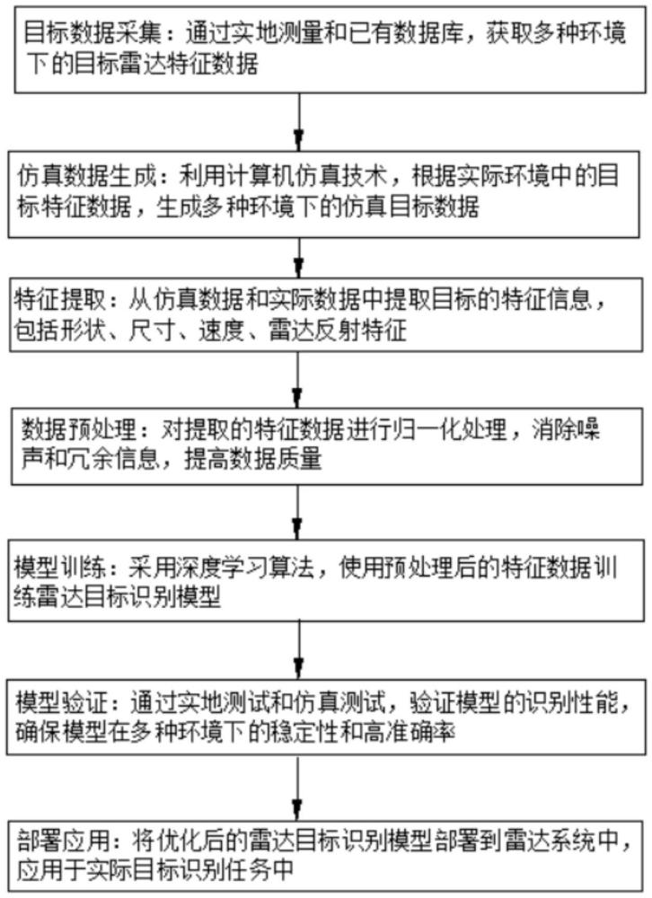 一種基于仿真有效提高雷達識別目標準確率的模型的制作方法