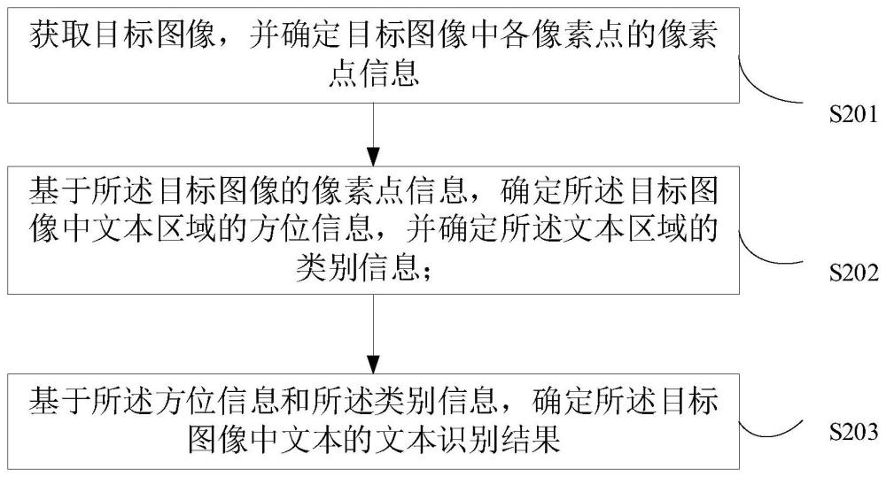 圖像文本識(shí)別的方法、裝置、設(shè)備及存儲(chǔ)介質(zhì)與流程