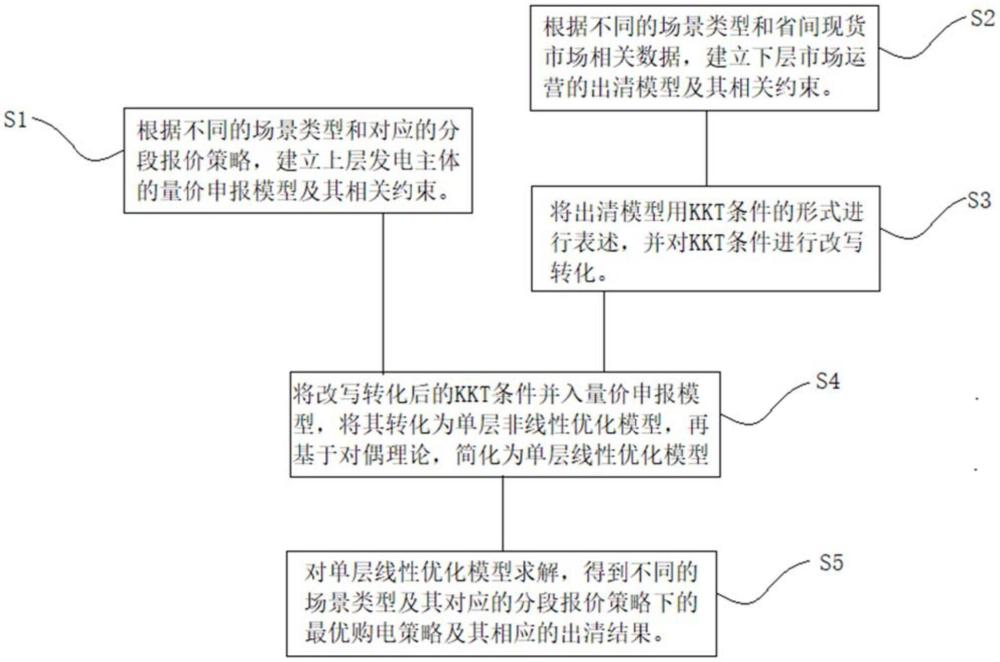 一種基于場(chǎng)景類型的省間現(xiàn)貨分段量?jī)r(jià)申報(bào)方法及系統(tǒng)與流程