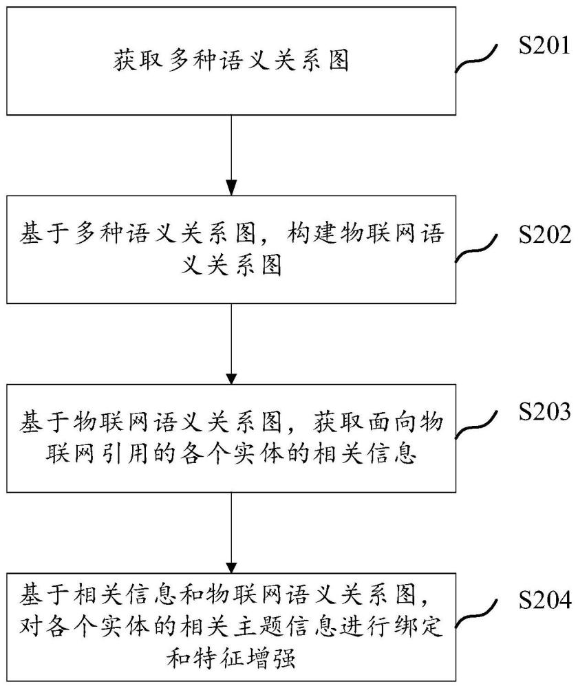 基于物聯(lián)網(wǎng)的語義圖學(xué)習(xí)方法、裝置、電子設(shè)備和存儲介質(zhì)與流程