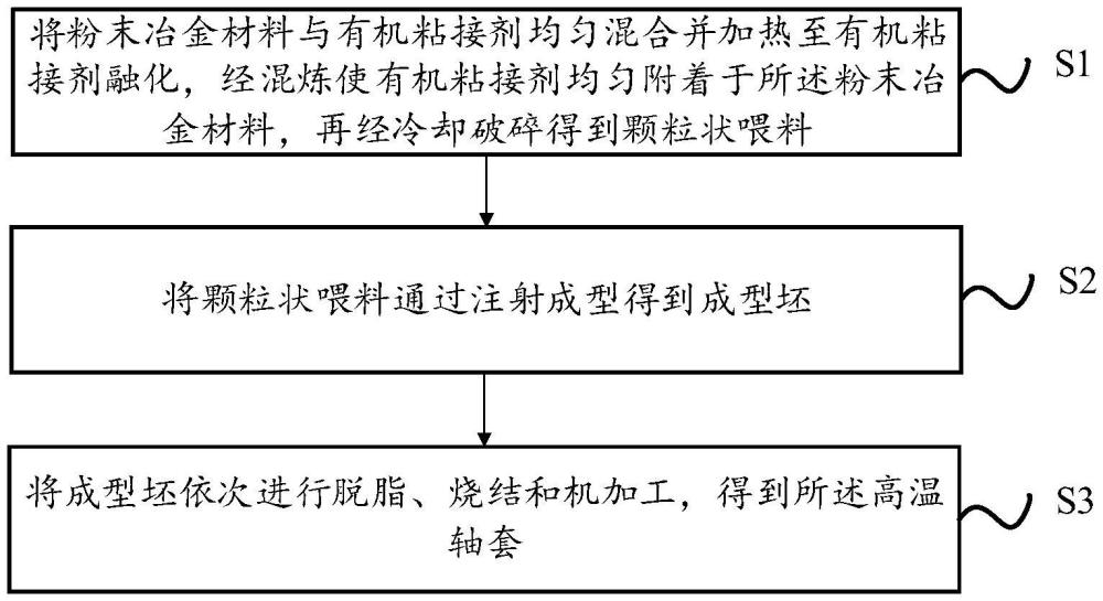 一種粉末冶金材料、高溫軸套及其制備方法與流程