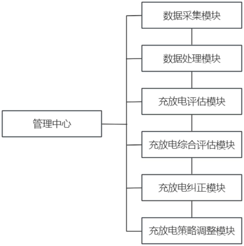 電池充放電管理方法及電池充放電管理系統與流程