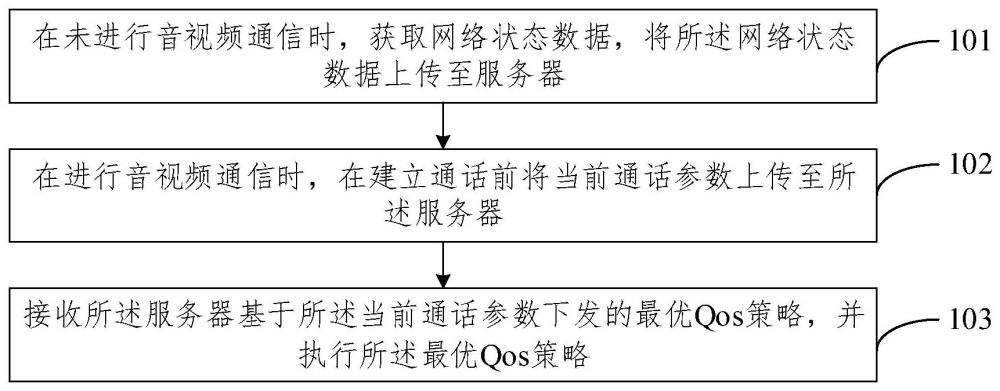 音视频通信服务质量策略确定方法和装置与流程