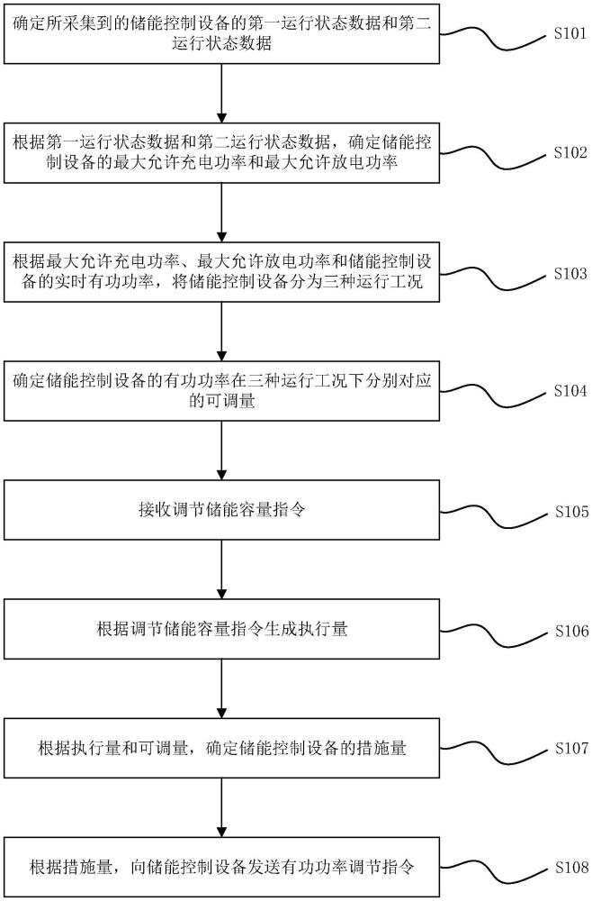 一種儲能調節控制方法、系統、存儲介質和電子設備與流程