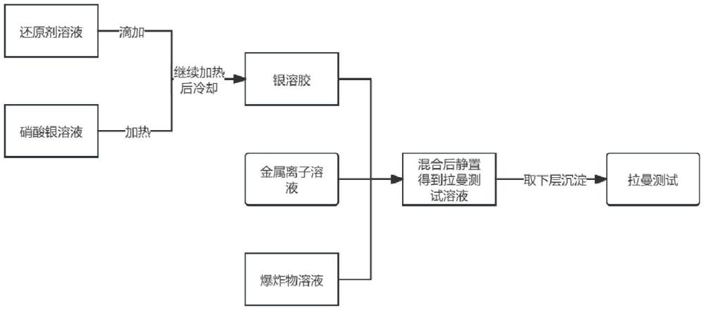 一種表面增強(qiáng)拉曼檢測(cè)痕量爆炸物的方法