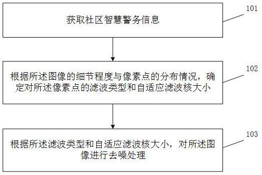 一種社區(qū)智慧警務(wù)信息的數(shù)據(jù)方法與流程