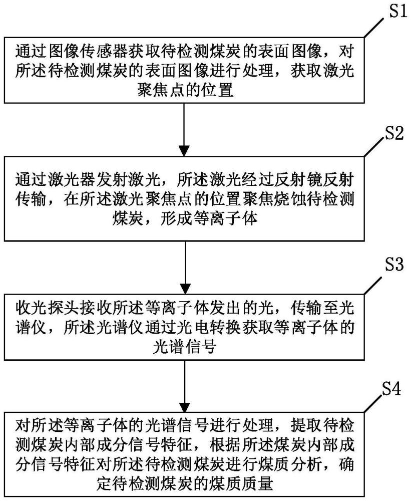 一種自適應聚焦激光誘導擊穿光譜的煤質在線檢測方法與流程