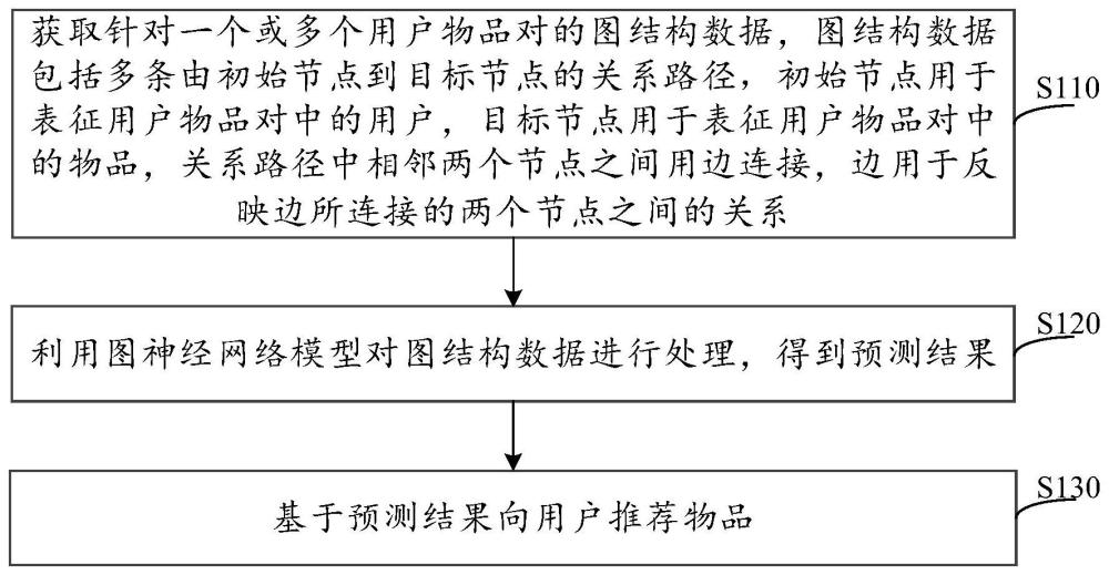 物品推薦方法、裝置、設(shè)備及可讀存儲(chǔ)介質(zhì)與流程