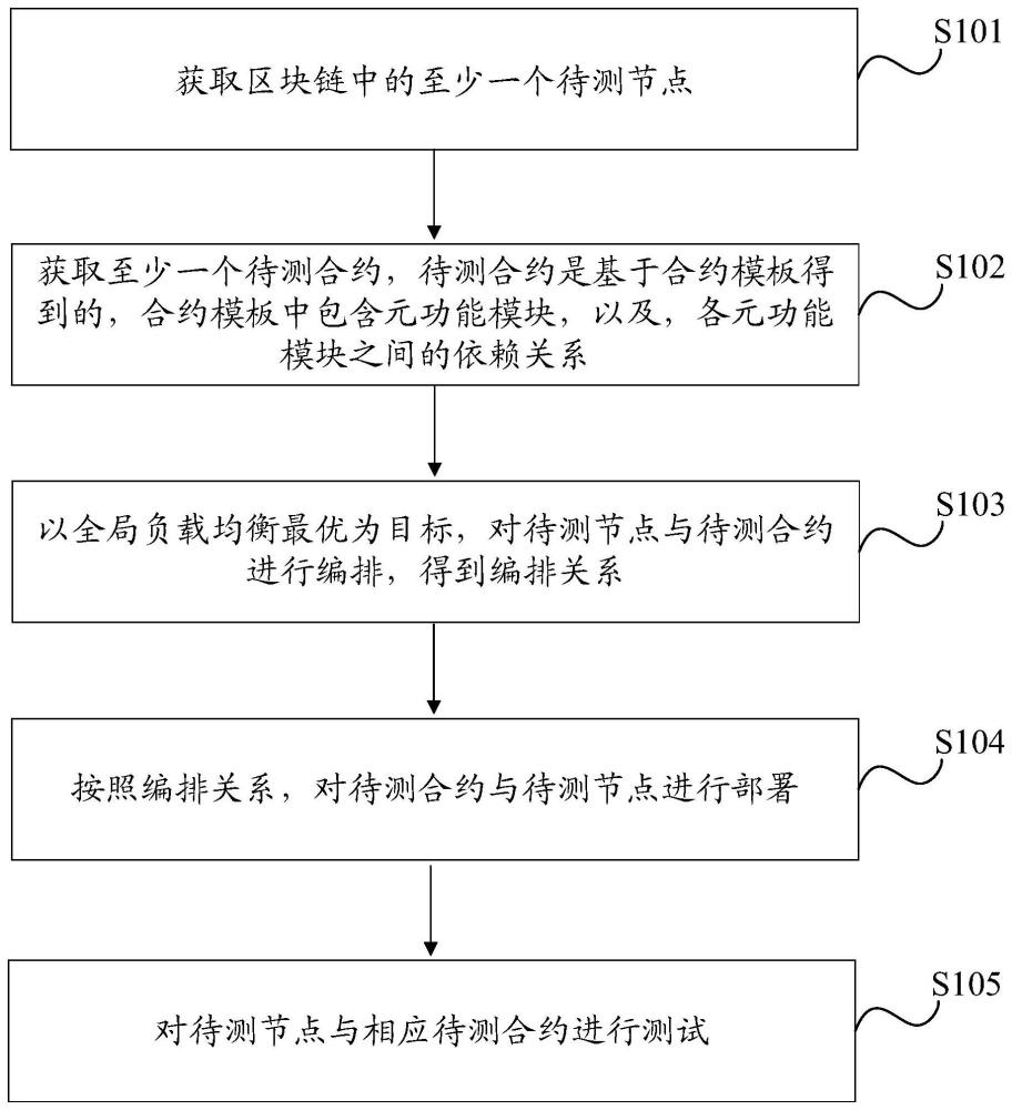 一種區(qū)塊鏈測(cè)試方法、裝置、系統(tǒng)和電子設(shè)備與流程