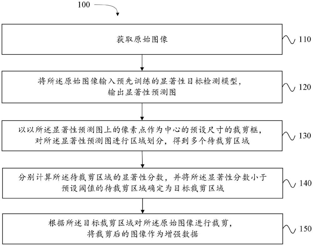 基于圖像顯著性保持的選擇性cut數(shù)據(jù)增強方法和裝置