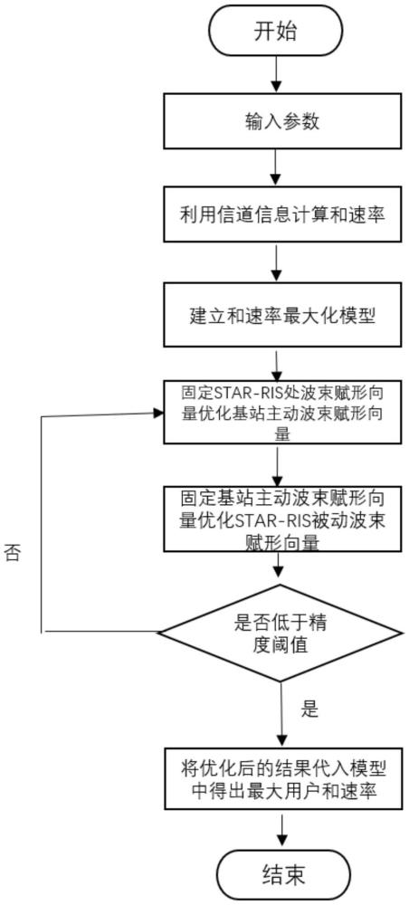 基于STAR-RIS輔助通感一體化系統(tǒng)的用戶和速率最大化方法