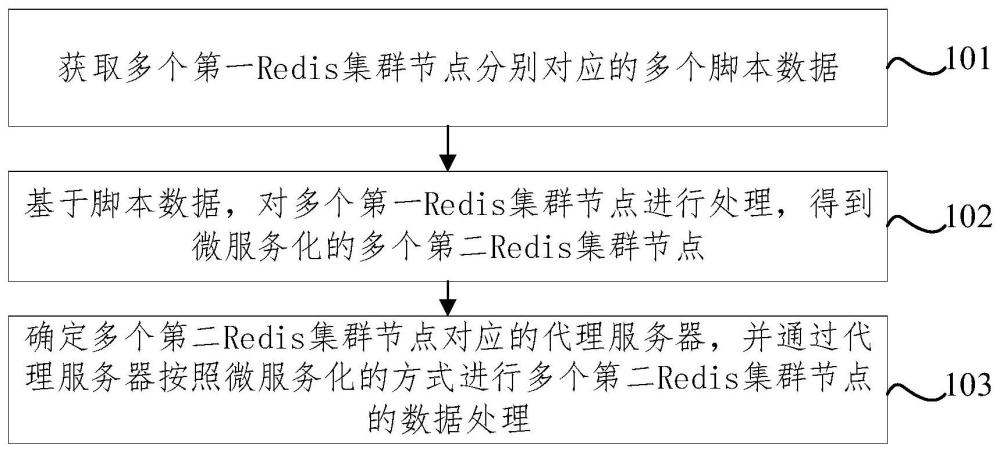 基于集群的數據處理方法、裝置、存儲介質及電子設備與流程