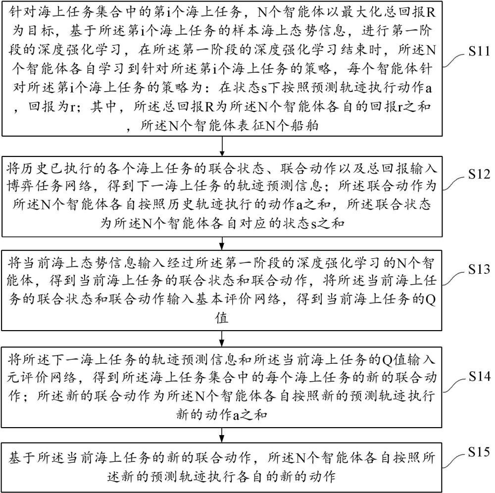 基于深度強化學習的層級式船舶軌跡預測方法、裝置及產品