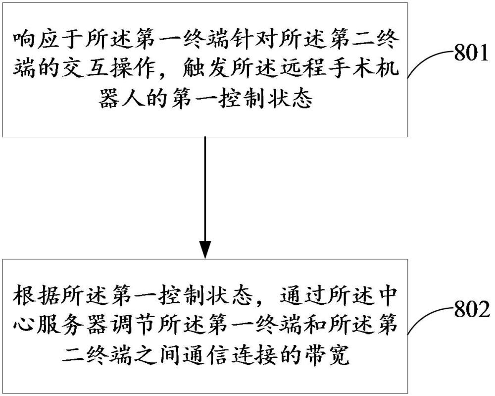 遠(yuǎn)程手術(shù)機(jī)器人的帶寬調(diào)節(jié)方法、系統(tǒng)及存儲介質(zhì)與流程